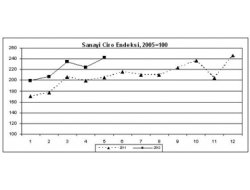 Sanayi Ciro Endeksi Açıklandı