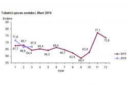 Tüketici Güven Endeksi arttı