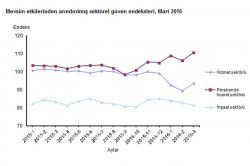 Sektörel Güven Endeksleri açıklandı