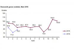 Ekonomik güven endeksi arttı