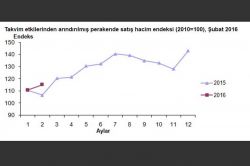 Perakende satış hacmi büyüdü foto