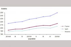 Bina İnşaatı Maliyet Endeksi atış gösterdi