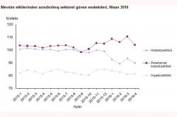 Hizmet sektörü güven endeksinde azalma yaşandı