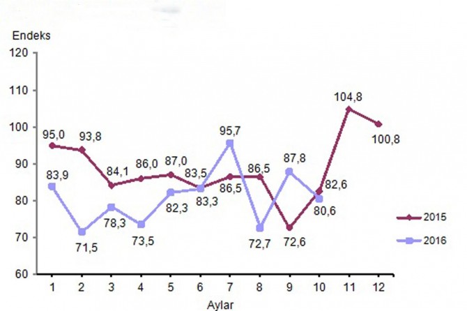 Ekonomik güven endeksi düştü