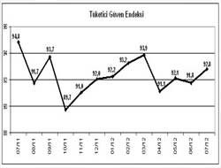 Tüketici Güveni 2012 Temmuz Ayında Arttı