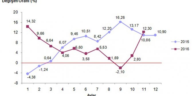 Yurt dışı üretici fiyat endeksi arttı
