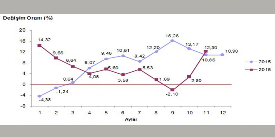 Yurt dışı üretici fiyat endeksi arttı