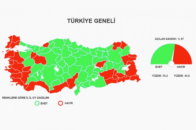 Seçim yasağı kalktı: EVET yüzde 55, HAYIR yüzde 45