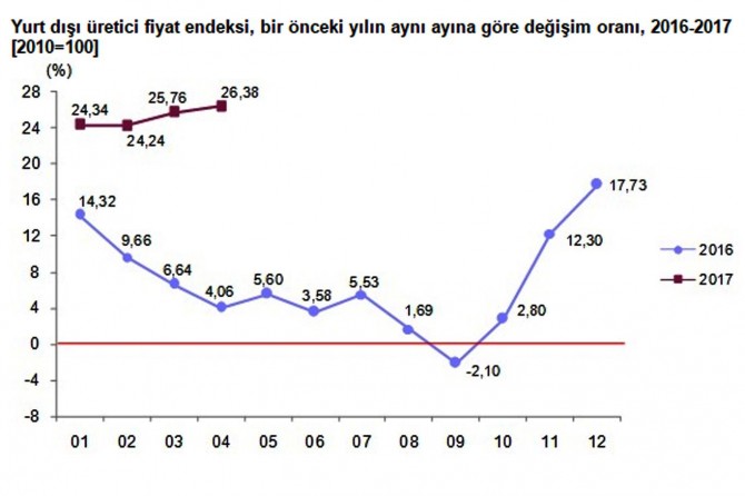 Yurt Dışı Üretici Fiyat Endeksi aylık arttı