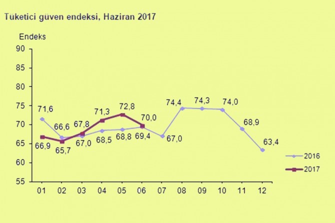 Tüketici güven endeksi azaldı