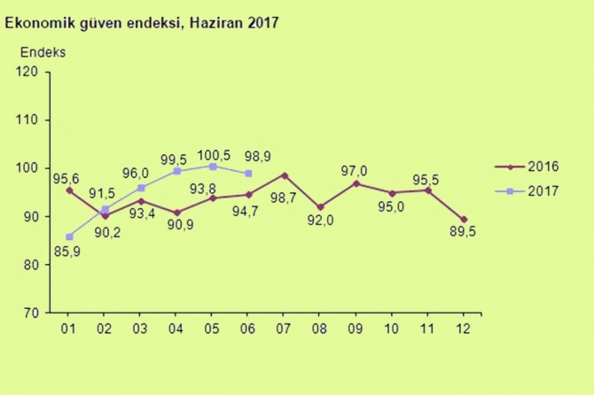 Ekonomik güven endeksi haziran ayında azaldı