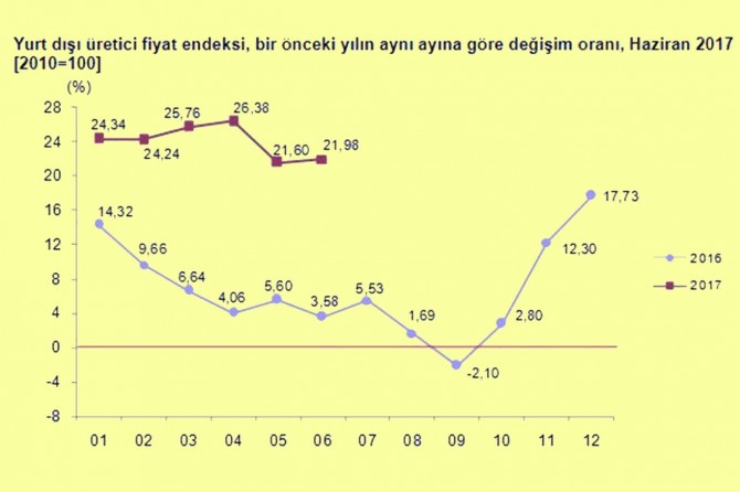 Yurt dışı üretici fiyat endeksi haziranda düştü