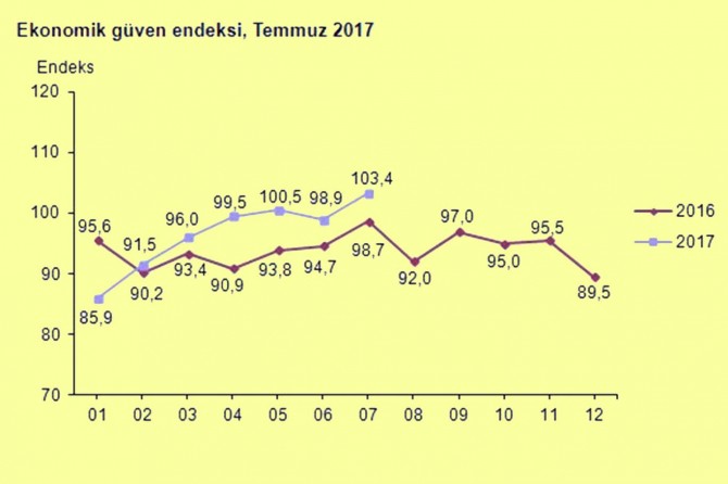 Ekonomik güven endeksi temmuz ayında yükseldi