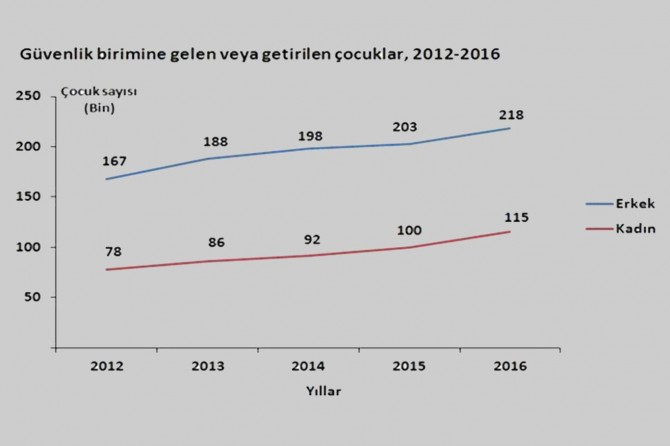 Güvenlik birimine gelen ve getirilen çocukların istatistikleri açıklandı