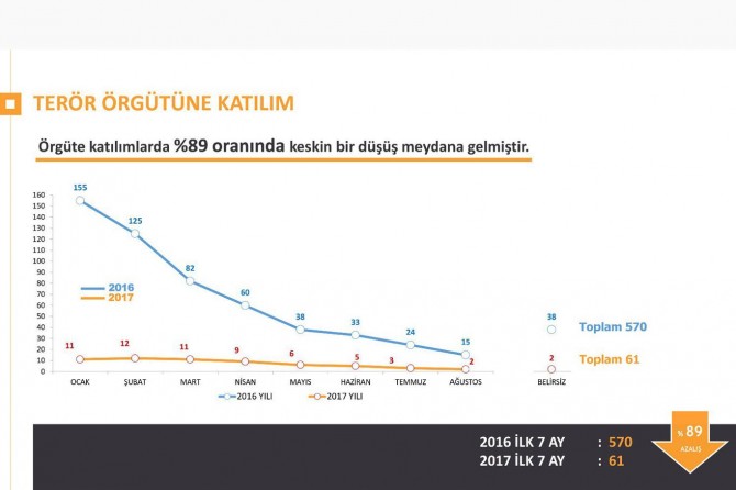 PKK'ye katılım yüzde 89 oranında düştü