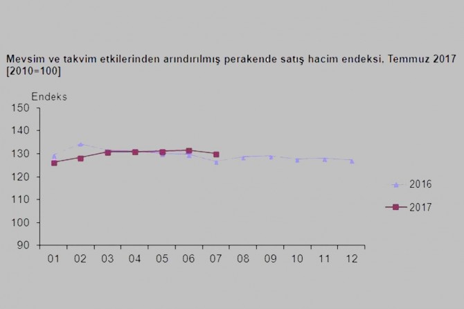 Perakende satış endeksleri açıklandı
