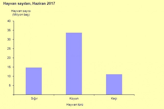 Hayvansal üretim istatistikleri açıklandı