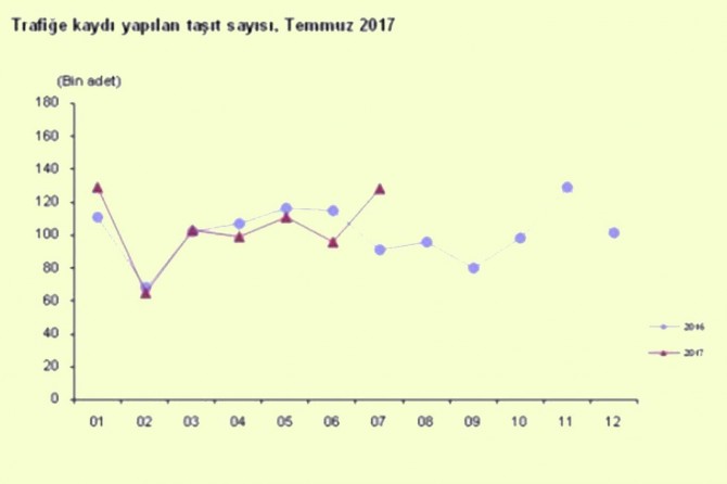 Motorlu kara taşıtları istatistikleri açıklandı