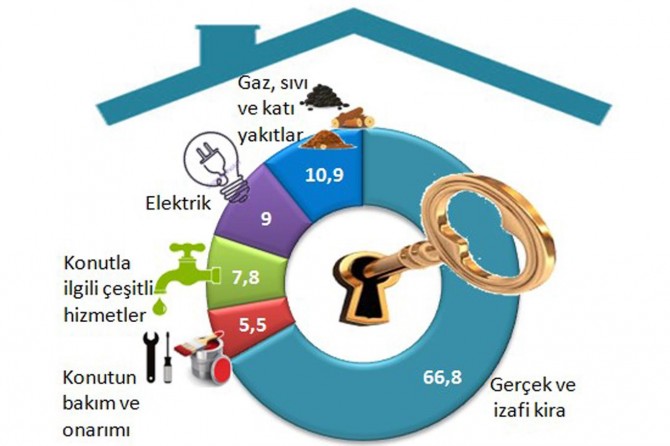 Konut harcamasının üçte ikisini kira oluşturuyor