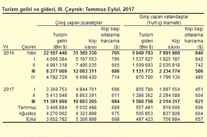 Turizm istatistikleri açıklandı