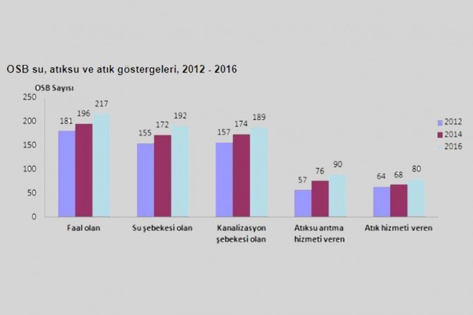 OSB'ler tarafından 175 milyon metreküp su çekildi