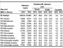 Evlenme/Boşanma Rakamları