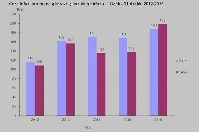 Ceza infaz kurumunda bulunan kişi sayısı arttı