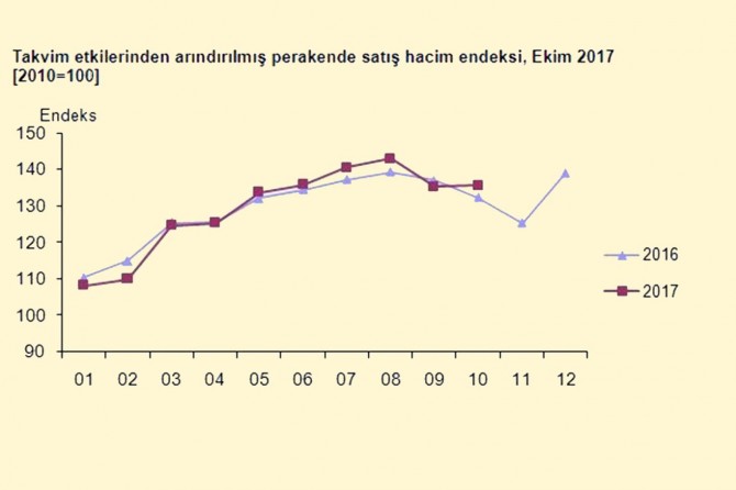 Perakende satış bir önceki yıla göre arttı