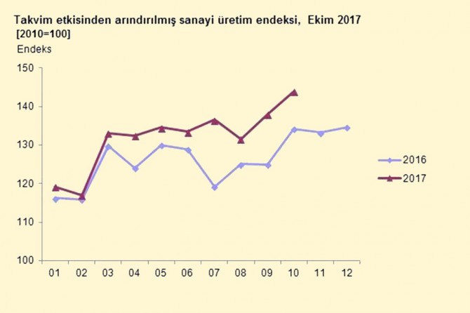 Sanayi üretimi arttı