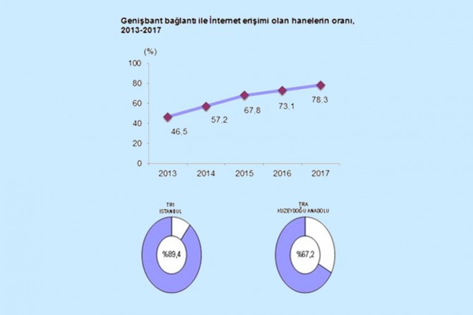 Genişbant bağlantı ile İnternet erişimi artışta