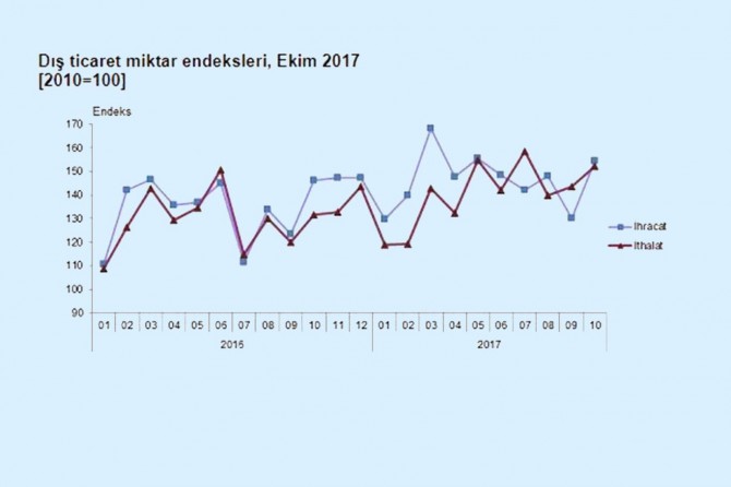 ​Ekim ayında dış ticaret arttı
