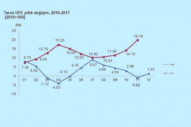 Tarım ürünleri üretici fiyat endeksi arttı