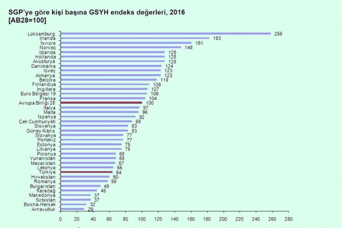 Satınalma Gücü Paritesi verileri açıklandı