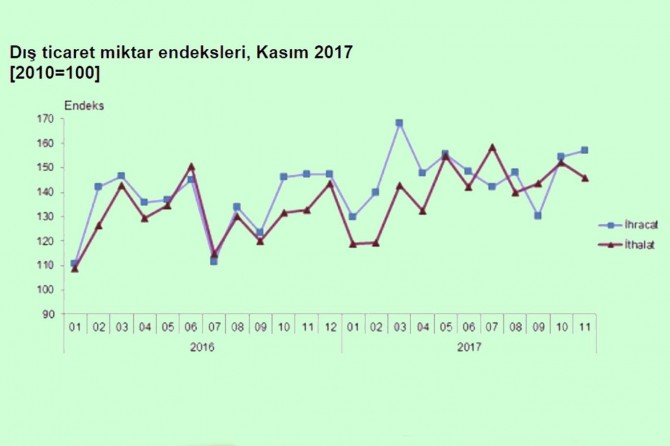 Dış ticaret kasım ayında arttı