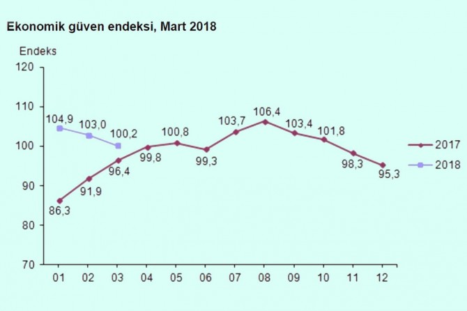 Ekonomik güven endeksi azaldı