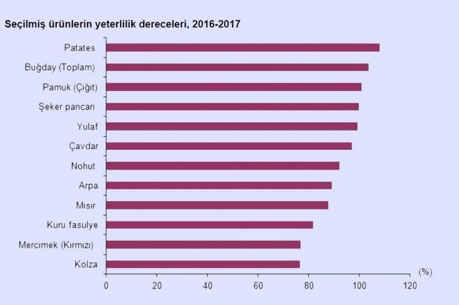 Bitkisel ürün denge tabloları