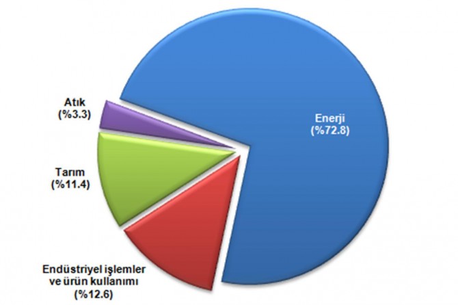 Türkiye'de sera gazı emisyonu 496,1 milyon ton