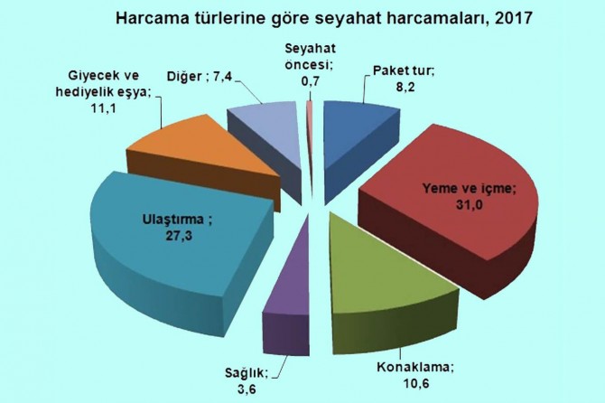 Yurt içi seyahatlerde 35 milyar lira harcandı