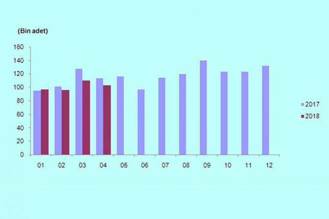 Konut satışları azaldı