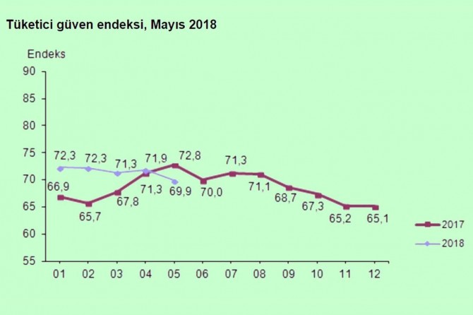 Tüketici güven endeksi azaldı