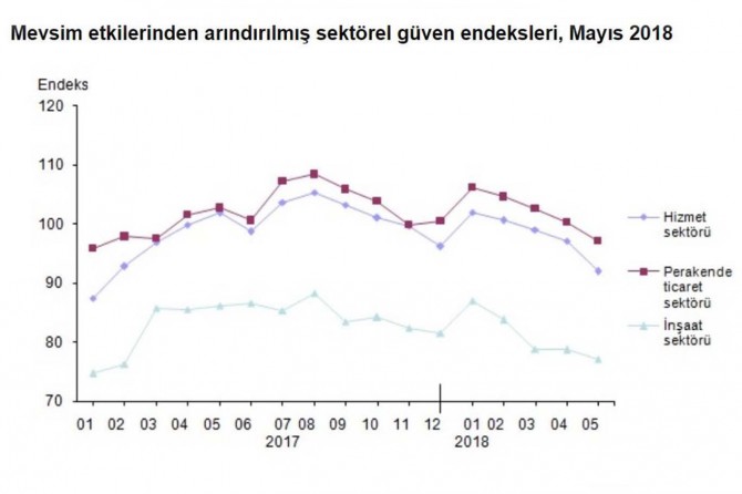 Hizmet, perakende ticaret ve inşaat sektörlerinde güven azaldı