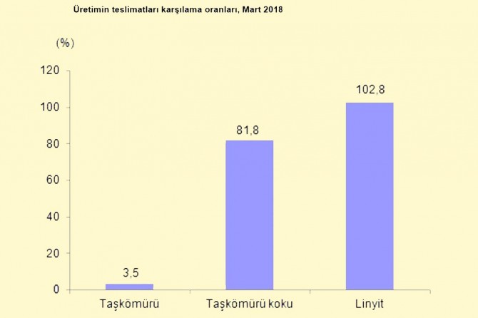 En fazla üretim ve teslimat linyitte gerçekleşti