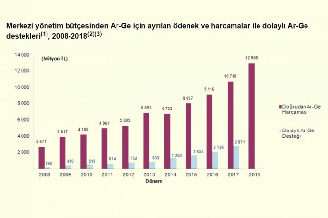 Ar-Ge için geçen yıl 10,7 milyar lira harcandı