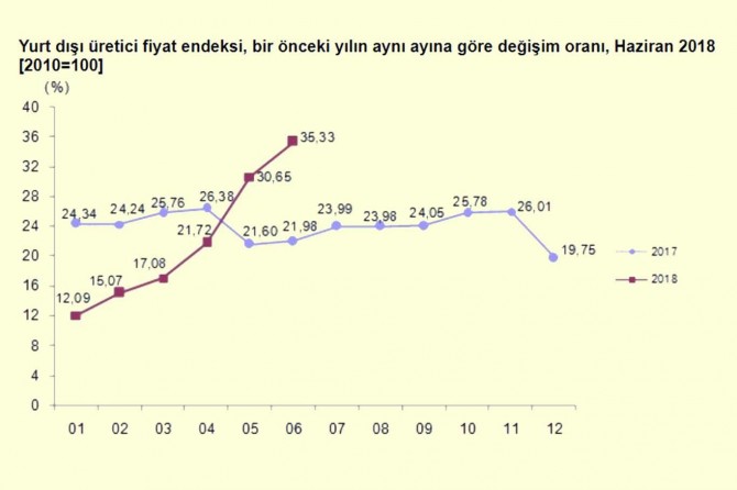 Yurt dışı üretici fiyat endeksi arttı