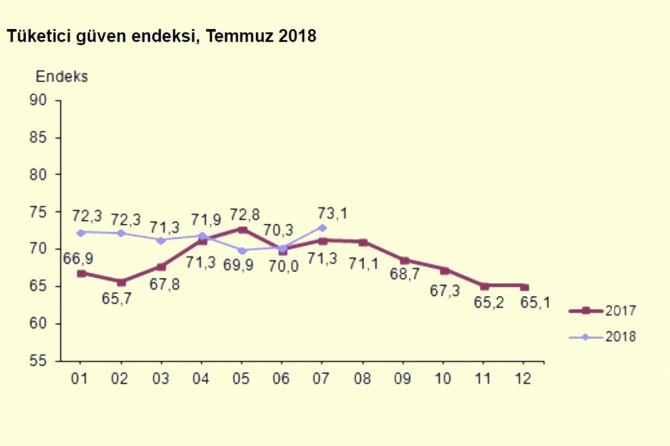 Tüketici güven endeksi arttı