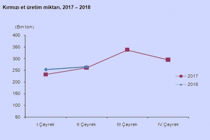 Kırımızı et üretimi istatistikleri açıklandı