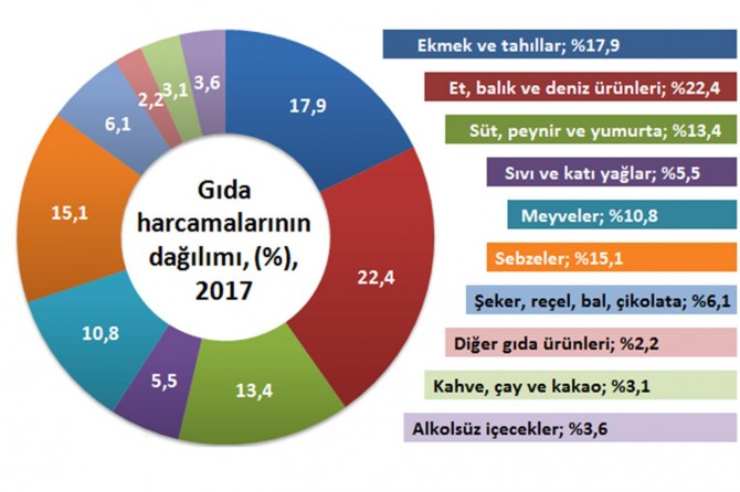 En fazla gıda harcaması "et, balık ve deniz ürünleri" için yapıldı