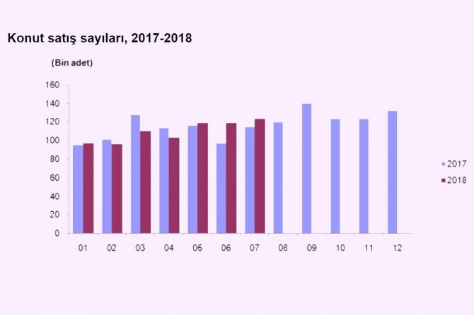 Temmuz ayında konut satışları arttı
