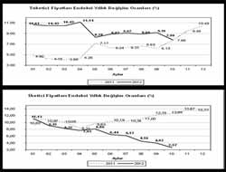 Ekim Ayı Enflasyonu Açıklandı