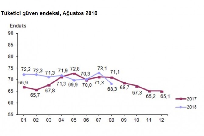 Tüketici güven endeksi azaldı
